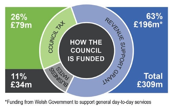 Council funding
