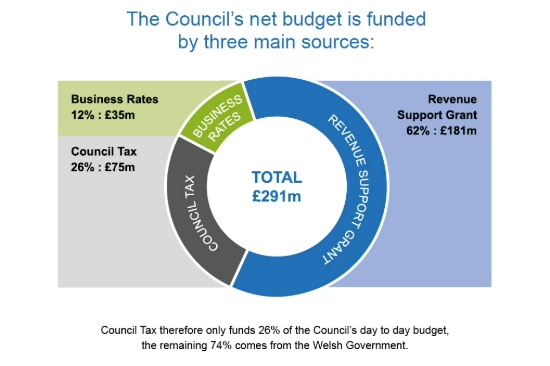 Council\'s net budget