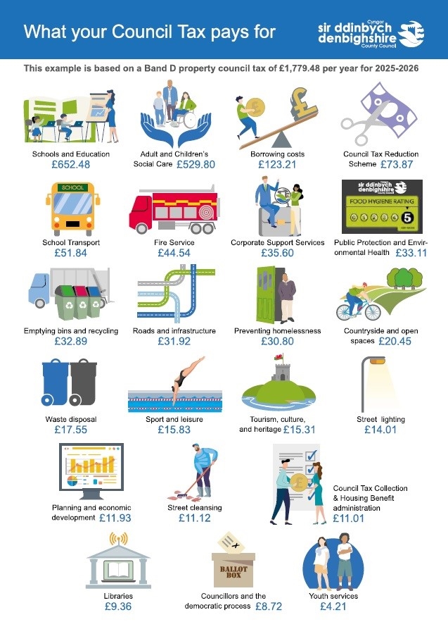 What your council tax pays for