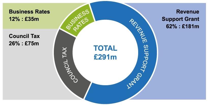 How the Council is funded