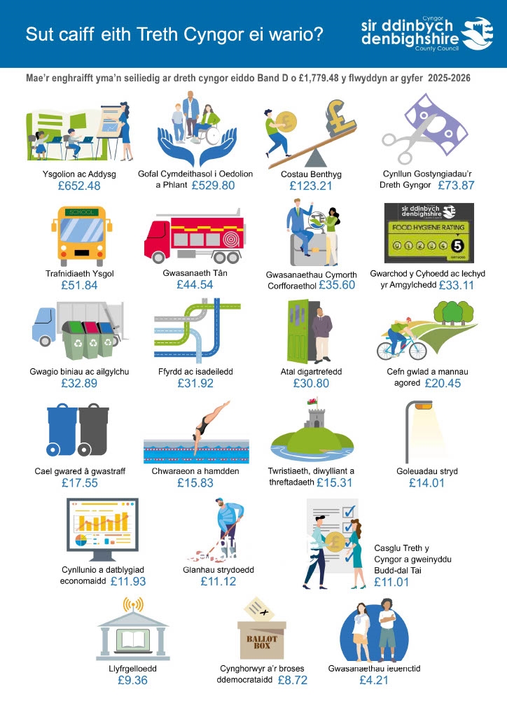 Gwario\'r treth cyngor