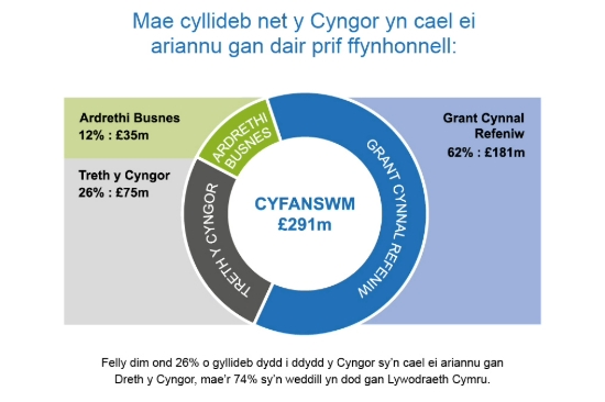 Infographic cyllideb y Cyngor