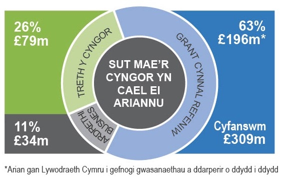 Sut mae\'r Cyngor yn cael ei ariannu